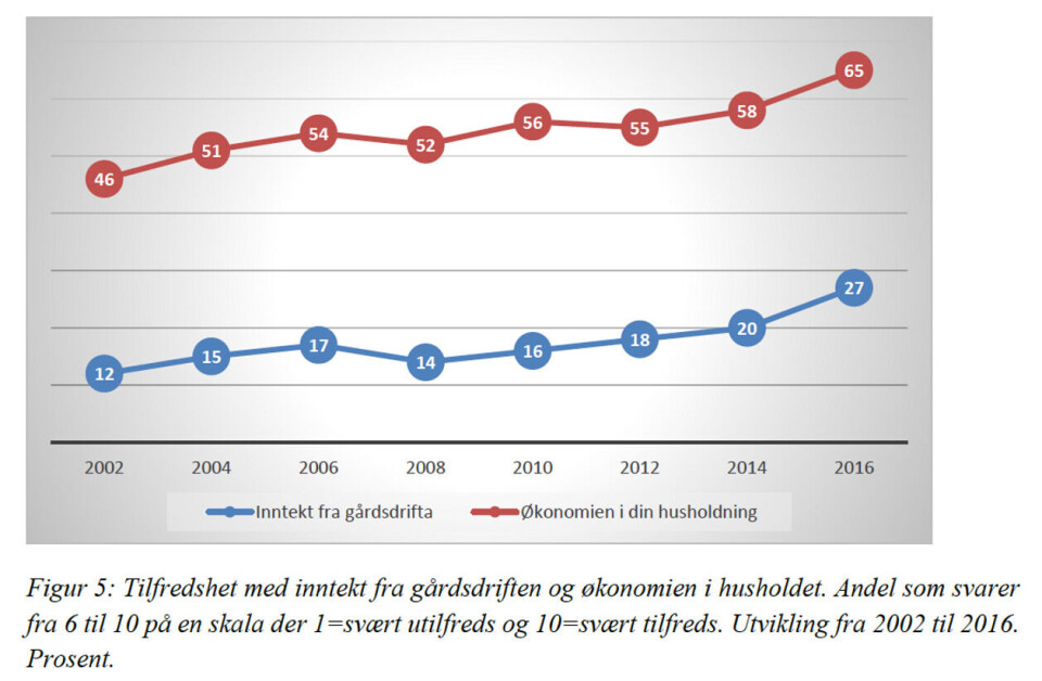 Fra Bygdeforsknings rapport 'Trender i norsk landbruk 2016'