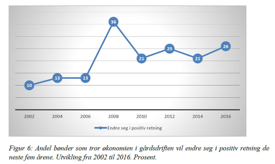 Fra Bygdeforsknings rapport 'Trender i norsk landbruk 2016'