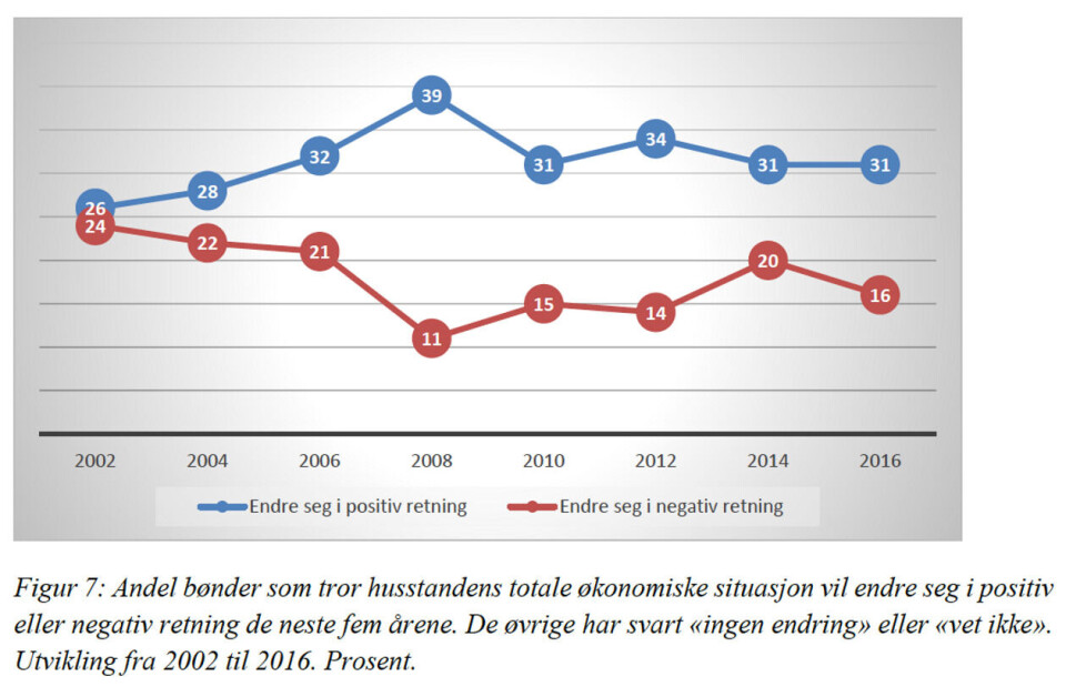 Fra Bygdeforsknings rapport 'Trender i norsk landbruk 2016'