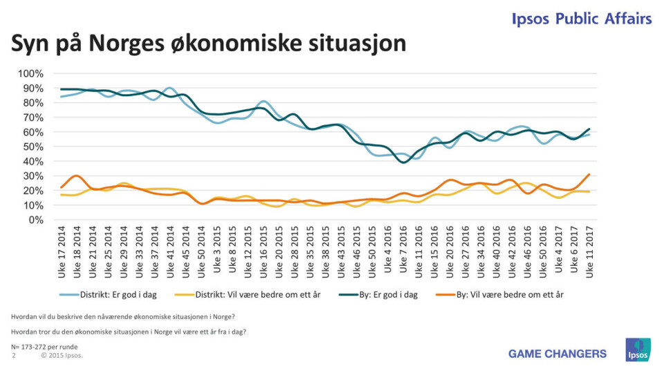Nei, optimismen i distriktene har ikke gått ned