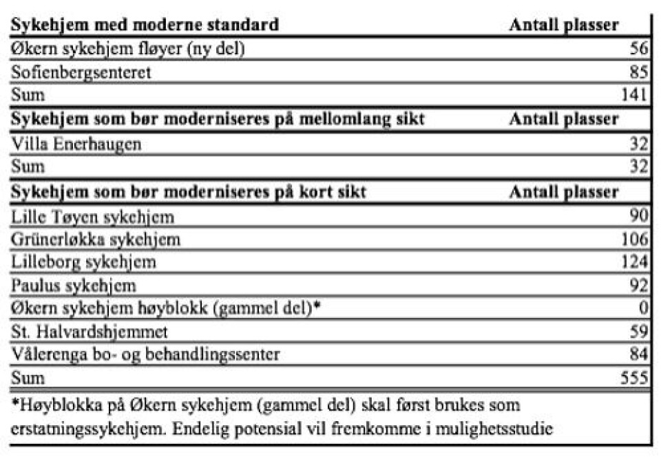 I 2009 la Sylvi Listhaug fram en sykehjemsbehovsplan for 2010–2020. Der står det at St. Halvardshjemmet var blant sykehjemmene som bør moderniseres på kort sikt. I 2009 la Sylvi Listhaug fram en sykehjemsbehovsplan for 2010–2020. Der står det at St. Halvardshjemmet var blant sykehjemmene som bør moderniseres på kort sikt.