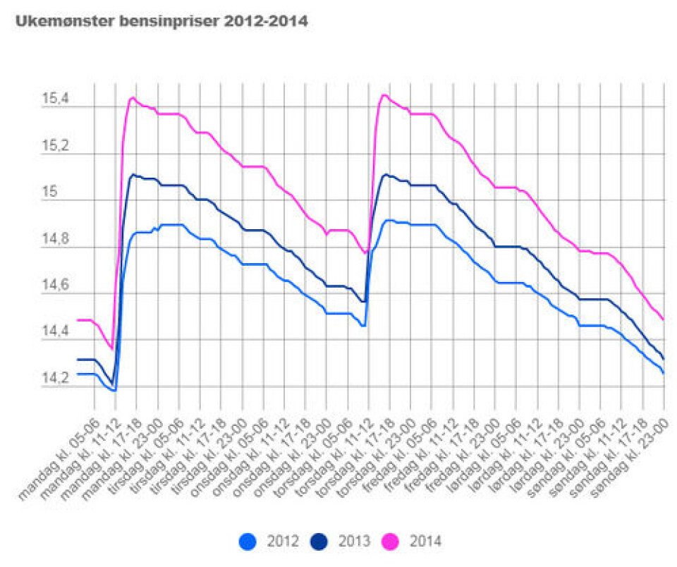 Ukemønsteret går mange år tilbake Ukemønsteret går mange år tilbake