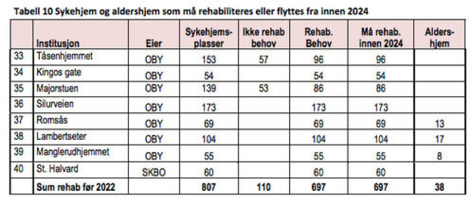I sykehjemsbehovsplanen for 2014–2024 står St. Halvardshjemmet på listen over bygg som rehabiliteres eller fraflyttes innen 2024. I sykehjemsbehovsplanen for 2014–2024 står St. Halvardshjemmet på listen over bygg som rehabiliteres eller fraflyttes innen 2024.