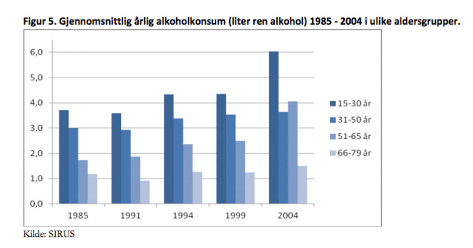 Alkoholkonsum blant eldre. Hovedfunn fra spørreundersøkelser 1985-2008.