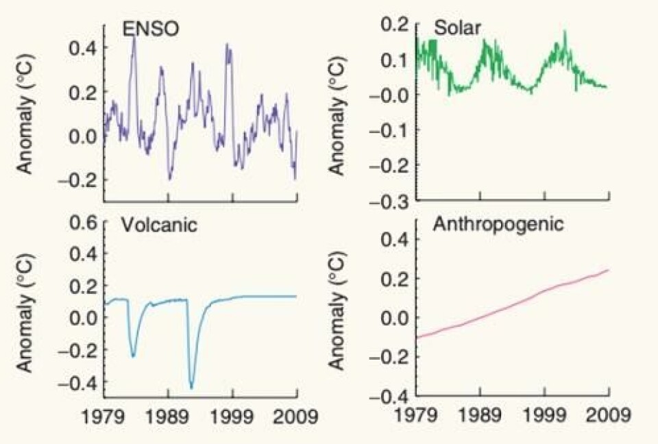 Beregnet netto effekt fra fire forskjellige faktorer på globale temperaturer, 1979-2009. ENSO (lilla) viser til vekslingen mellom El Niño og La Niña. Solar (grønn) viser til variasjoner i solaktivitet, mens vulkanutbrudd (blå) har en nedkjølende effekt på klimaet. Antropogen (rosa) viser menneskelig påvirkning. Faksimile: «Cycles and trends in solar irradiance and climate»