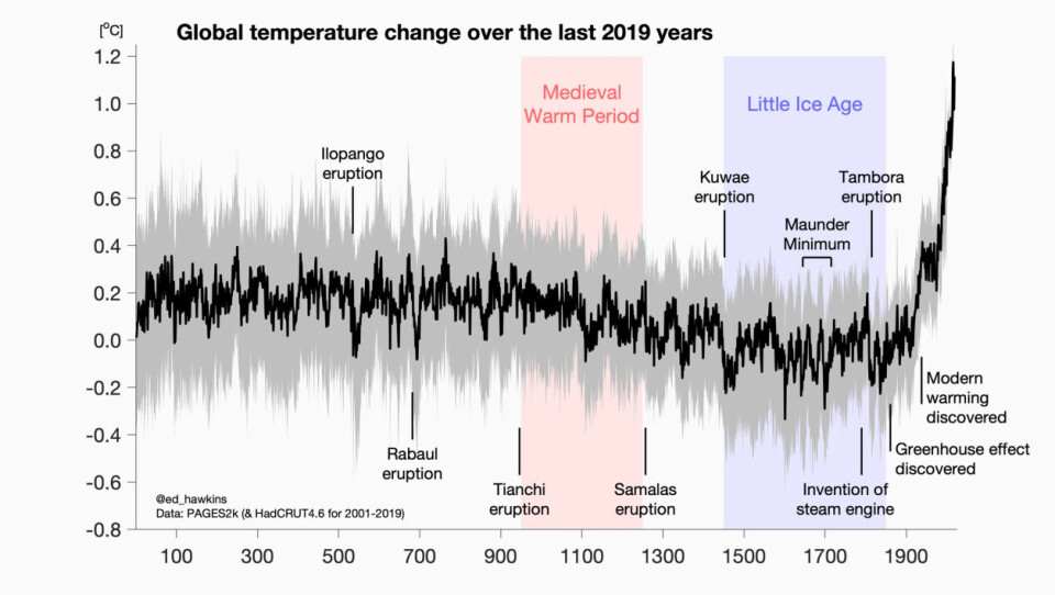 Rekonstruksjoner av globale temperaturer de siste 2000 år, sammenlignet med 1850-1900. Temperaturene falt litt under Den lille istid, men har økt mye mer etter den industrielle revolusjon. Grafen er laget av Ed Hawkins, med data fra PAGES2k.