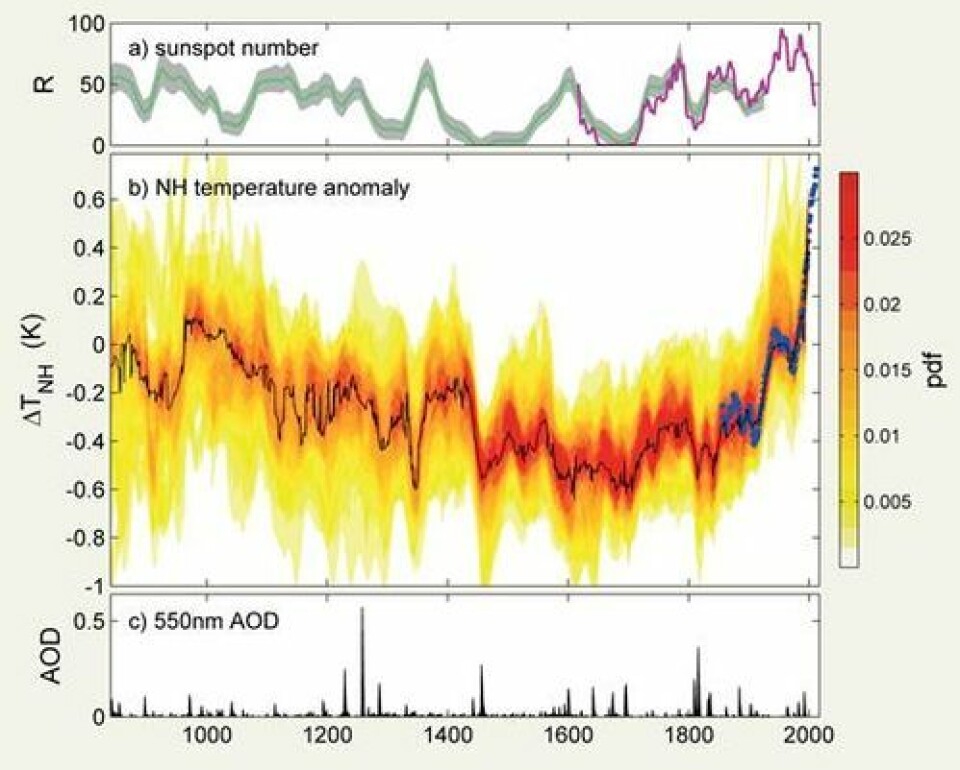 Antall solflekker (øverst), temperatur i forhold til 1961-1990 på den nordlige halvkule og vulkansk aktivitet (nederst) de siste to tusen år. Kilde: «Frost fairs, sunspots and the Little Ice Age»