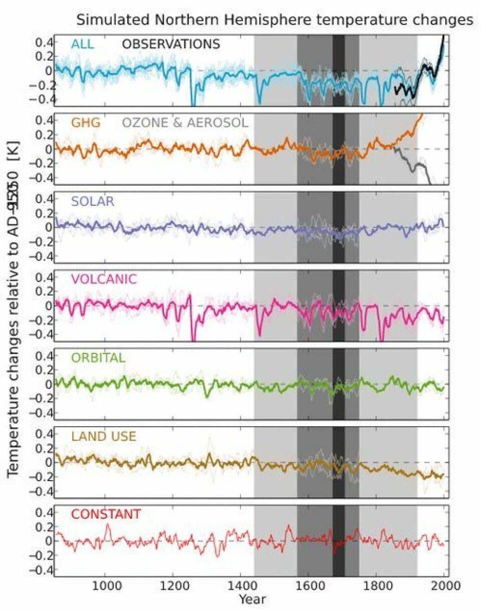 Solaktivitet kan ha hatt like stor effekt på temperaturen i den nordlige halvkule, som endring av arealbruk, ifølge studien til Owens med flere (2017). Kilde: «The Maunder minimum and the Little Ice Age: an update from recent reconstructions and climate simulations»