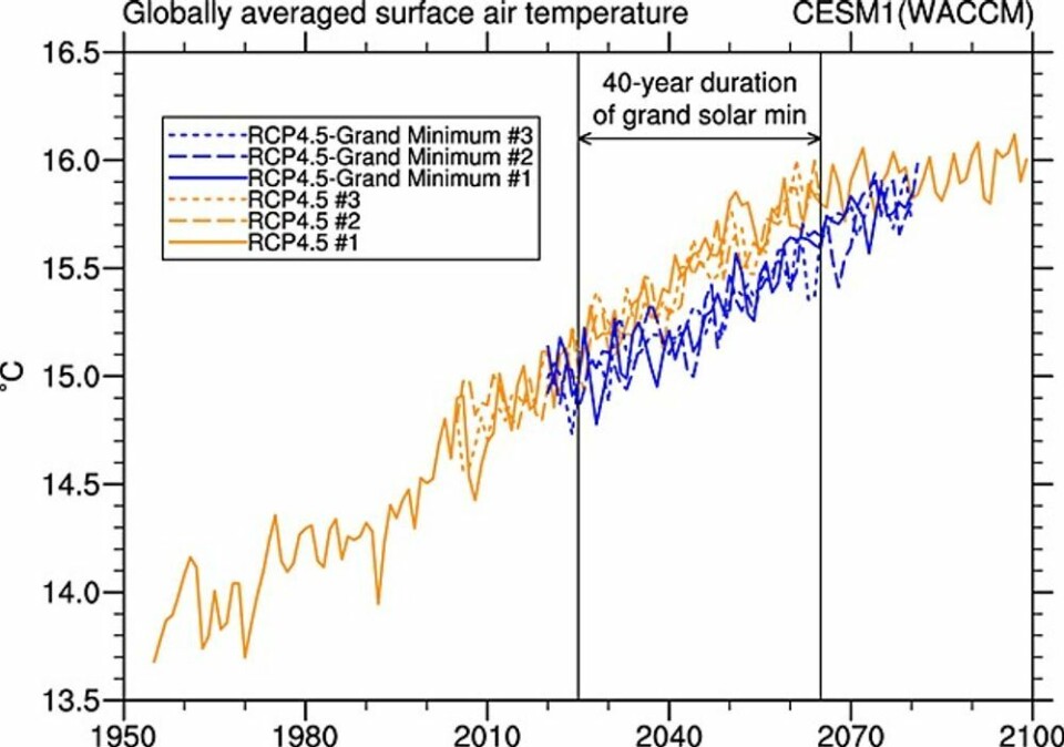 Meehl med flere beregnet at temperaturen vil øke i et middels utslippsscenario, med (blå) og uten (oransje) en Maunder minimum-lignende periode fra 2025 til 2065. Figur: «Could a future “Grand Solar Minimum” like the Maunder Minimum stop global warming?»