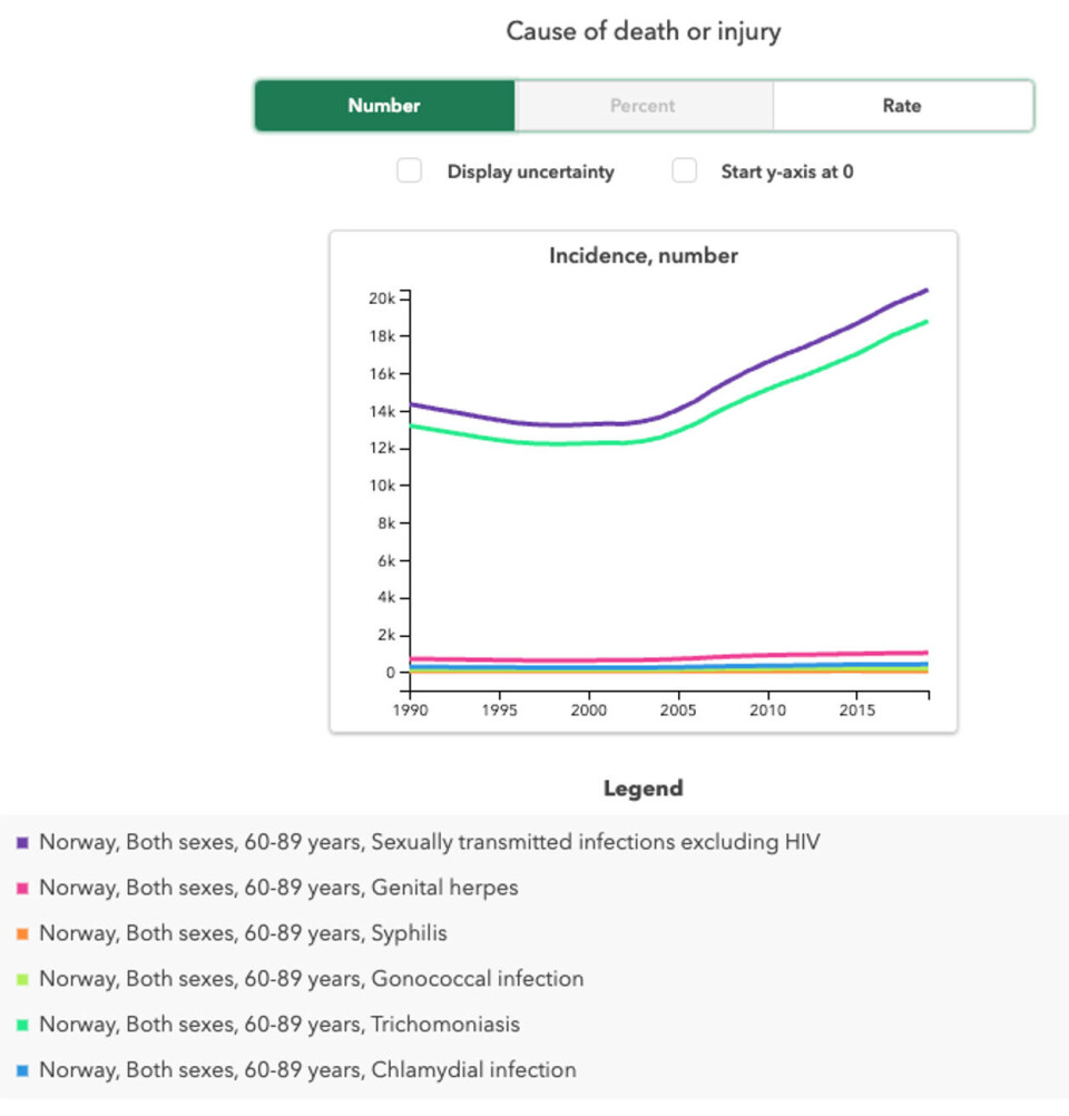 Sykdommen trikomoniasis påvises sjeldent i Norge. Likevel har GBD estimert hele 18 789 nye tilfeller i 2019 i aldersgruppen 60-89 (grønn), noe som utgjør en stor andel av estimatet for nye tilfeller av andre kjønnssykdommer utenom HIV (lilla)Kilde: GBD