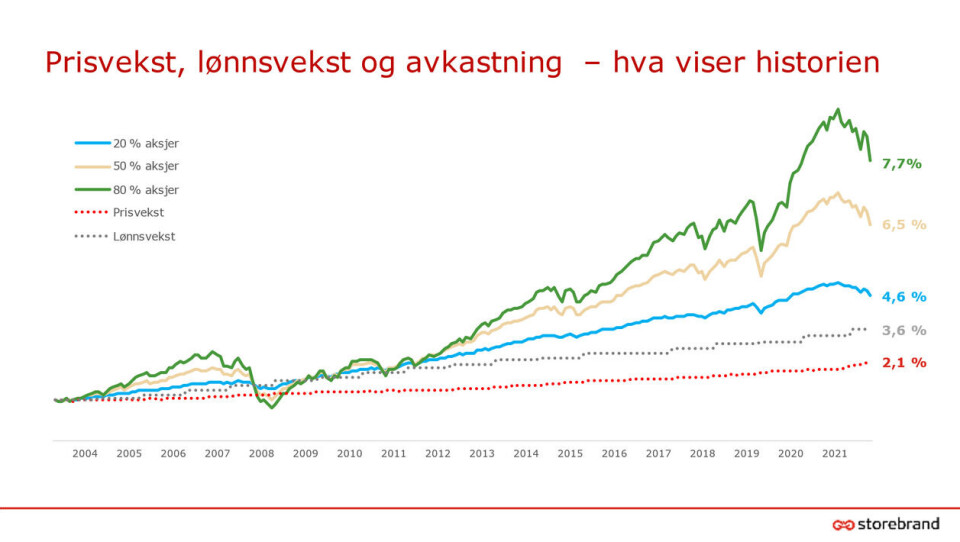 Graf fra Storebrand som viser historisk avkastning mellom 2004 og 2021 på en spareprofil med 80 prosent aksjer (grønn) og lønns- og prisvekst i samfunnet.