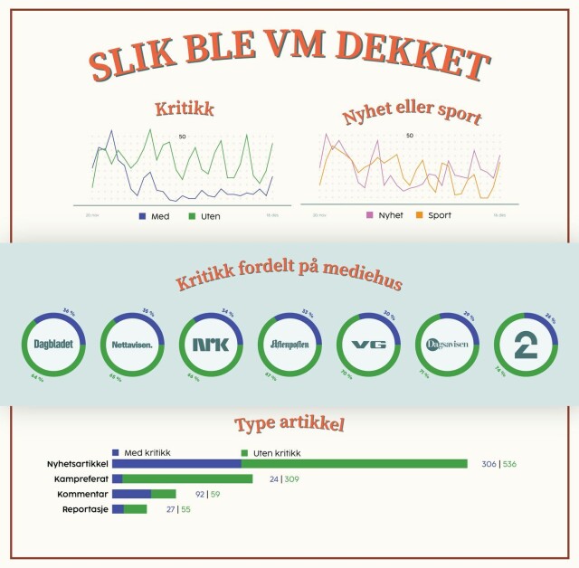 Slik ble VM-dekningen hovedbilde