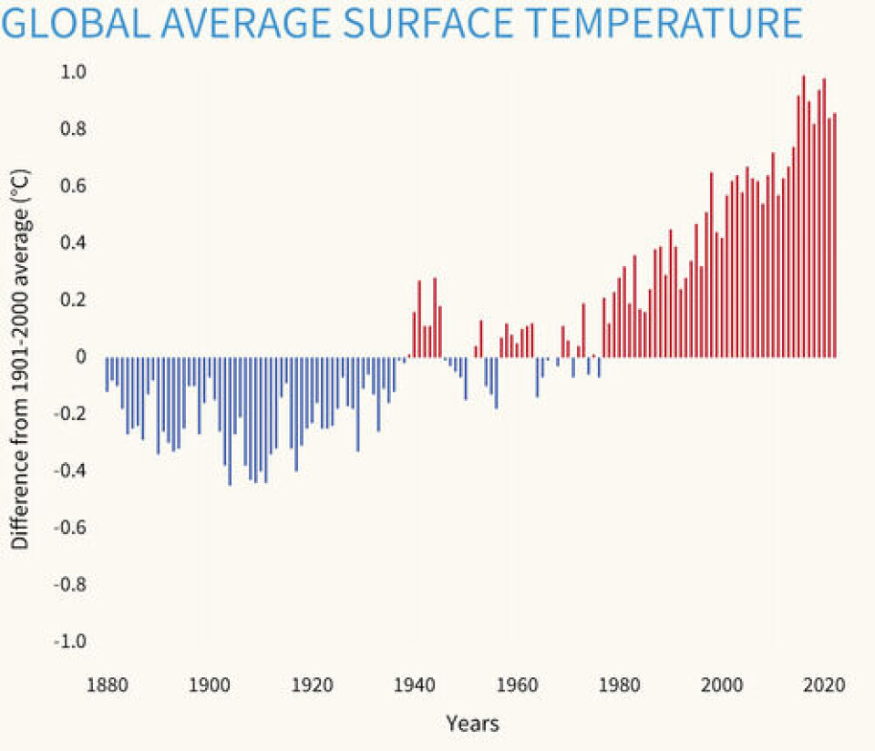 Årlig global temperaturendring de siste 150 årene. Ifølge én av fire er de voldsomme økningene siden 1980-tallet naturlige. Grafikk: NOAA