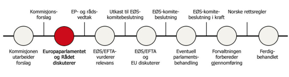 Slik ser beslutningsprosessen frem til et endelig vedtak i Norge ut. Det er langt igjen før forslaget eventuelt vil gjøres gjeldende i Norge. Skjermdump: Europalov.no / Lovdata