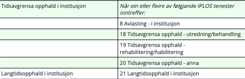 SSB legger til grunn to kategorier for institusjonsplasser. Under tidsavgrenset opphold faller også blant annet rehabilitering og utredning. Faksimile: ssb.no