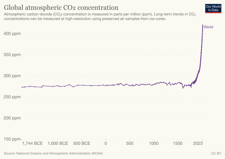Andel CO₂ i atmosfæren siden jernalderen. Merk at y-aksen er kuttet. Grafikk: NOAA