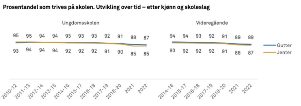 Kilde: Ungdata 2022