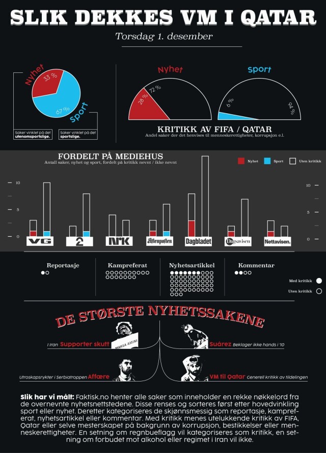 Slik var VM-dekningen i helgen. Grafikk: Faktisk.no hovedbilde