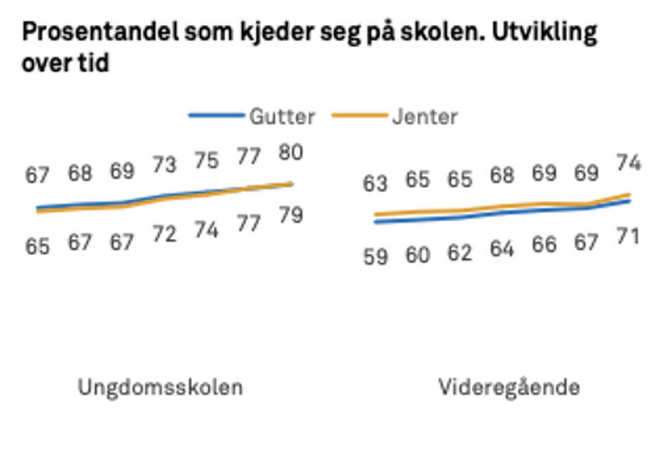 Stadig flere elever kjeder seg på skolen. Utviklingen har vært relativt lik blant gutter og jenter. Kilde: Ungdata 2022