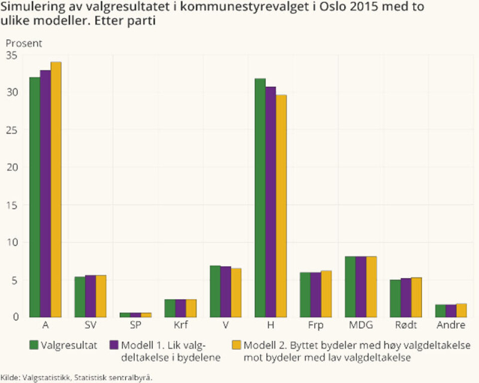 I en analyse av lokalvalget i Oslo 2015 fant SSB at høyere oppmøte ville betydd flere stemmer til Arbeiderpartiet, men ikke nødvendigvis flere representanter i bystyret. Grafikk: SSB