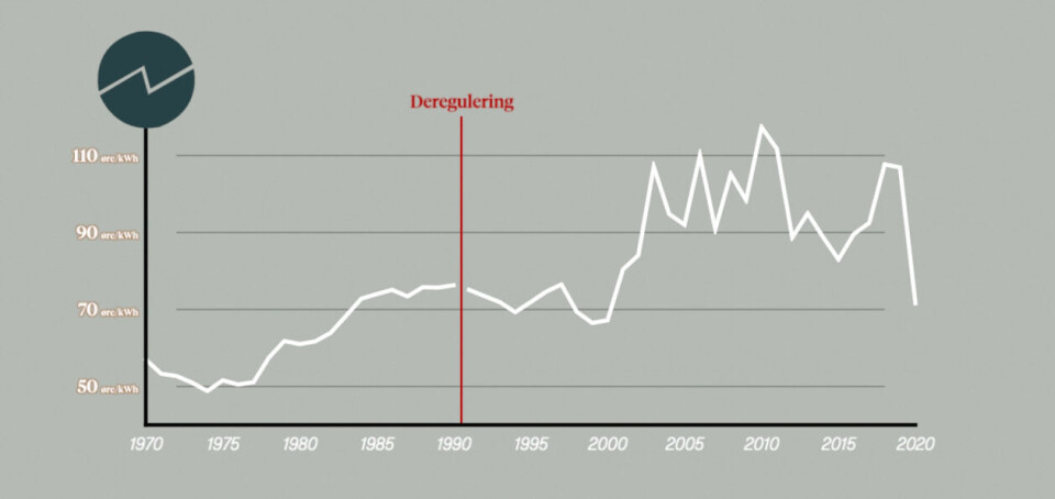 Årlig strømpris i snitt mer kilowattime. Omregnet til 2015-kroner. Kilde: SSB.