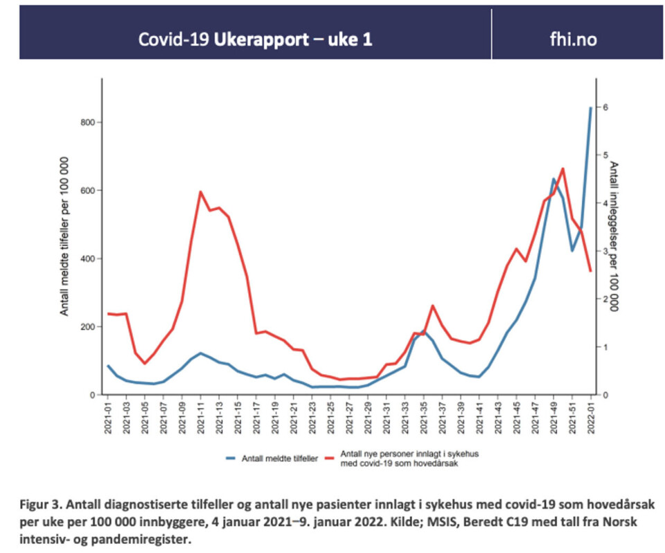 Til tross for stigende smitte, er det en fallende trend i antall innleggelser for covid-19 på sykehus og intensivavdelinger, viser ukerapporten til FHI.