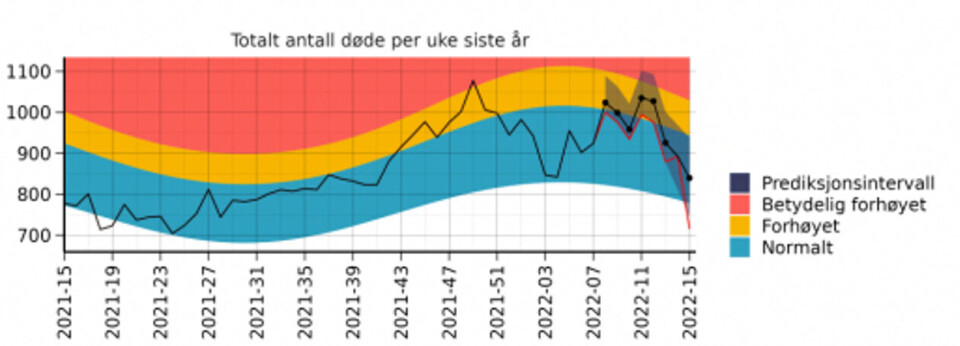 FHI overvåker totaldødeligheten i Norge. Det var forhøyet dødelighet i slutten av 2021 og i uke 8, 11 og 12. Den røde linjen viser rapporterte dødsfall mens den sorte er korrigert for forsinkelse.
