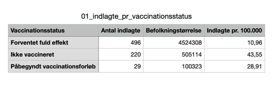 Innlagte etter vaksinasjonsstatus i Danmark, per 4. januar 2022. Foto: Skjermdump, SSI.