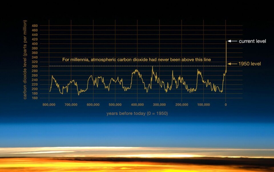 CO₂-innholdet i atmosfæren har skutt fart som følge av utslipp fra mennesker. Grafikk: NASA.