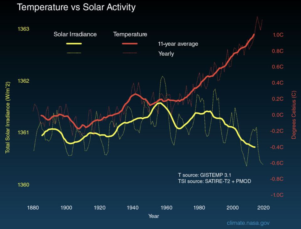 Temperaturen på jorda har blitt høyere uten at solaktiviteten økte i samme periode. Grafikk: NASA.