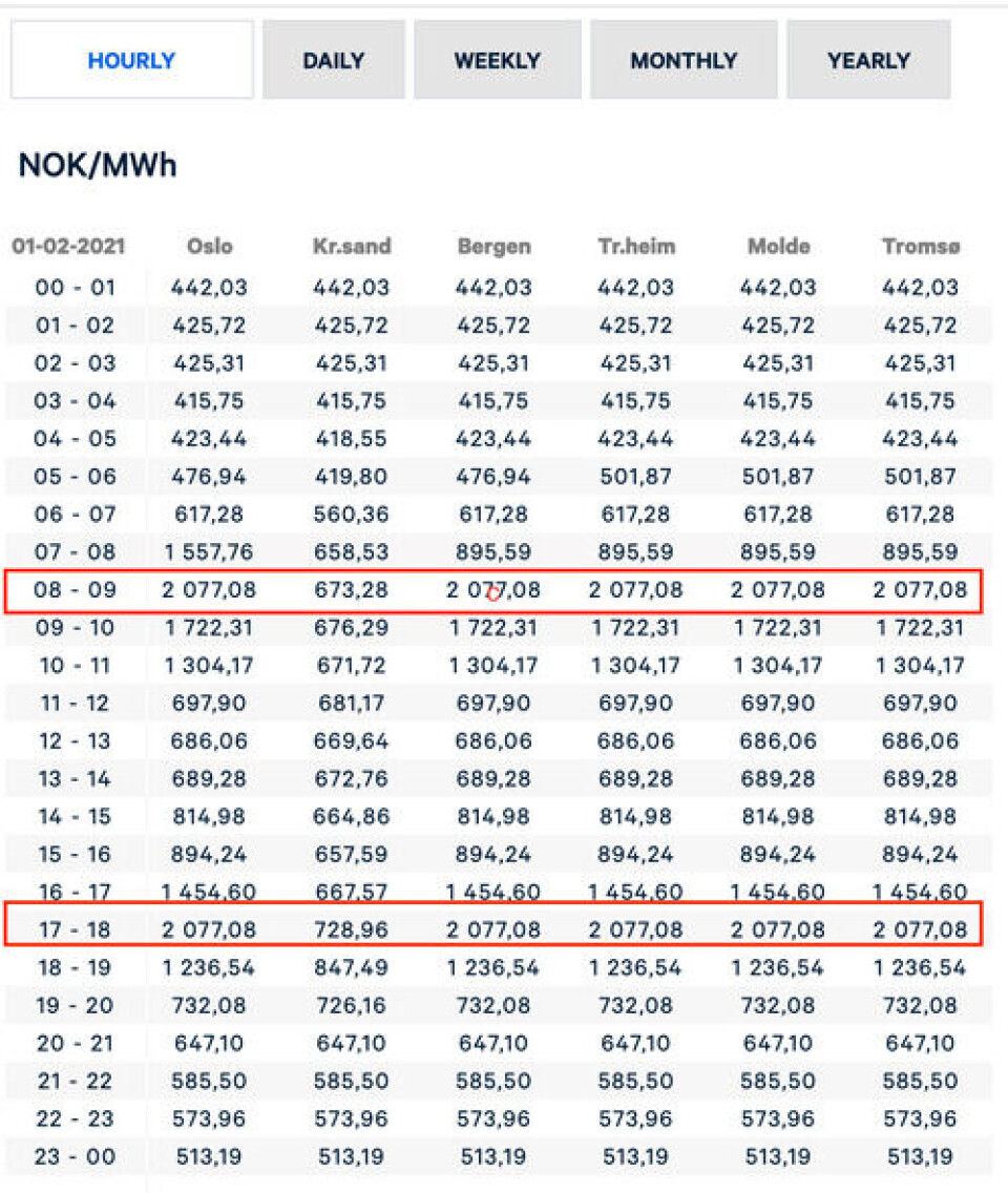 Strømprisen toppet seg om morgenen og tidlig på kvelden mandag 1. februar. Skjermdump fra Nord Pool Strømprisen toppet seg om morgenen og tidlig på kvelden mandag 1. februar.