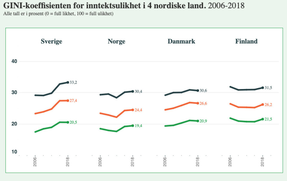 Rød linje: Inntekt etter skatt. Grønn linje: Inntekt etter skatt pluss verdien av offentlige tjenester. Sort linje: Kontrafaktisk inntekt. Alle anslag bygger på SILC-data, og kan avvike noe fra offisiell SSB-statistikk. Faksimile: SSB
