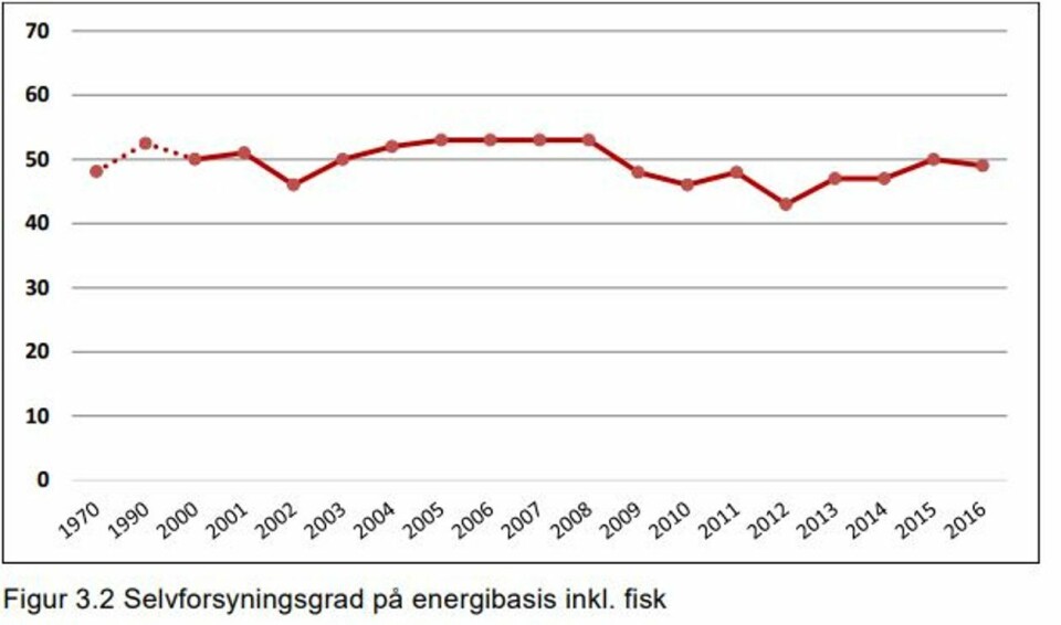 Selvforsyningsgrad på energibasis inkl fisk fra Budsjettnemnda for jordbruket (BFJ) Kilde: https://www.regjeringen.no/contentassets/79dcddcb8eac4cd19742dfe22c2453dd/statens-tilbud-2017-inkl-tabeller.pdf Selvforsyningsgrad på energibasis inkl fisk fra Budsjettnemnda for jordbruket (BFJ)