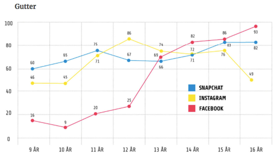 SEKS AV TI PÅ SOSIALE MEDIER: Ut fra denne tabellen er det lett å tro at seks av ti ni år gamle gutter bruker Snapchat. Men tallene viser bare dem som bruker sosiale medier. Dermed blir tallet langt lavere. Medietilsynets rapport Barn og Medier 2016 SEKS AV TI PÅ SOSIALE MEDIER: Ut fra denne tabellen er det lett å tro at seks av ti ni år gamle gutter bruker Snapchat. Men tallene viser bare dem som bruker sosiale medier. Dermed blir tallet langt lavere.