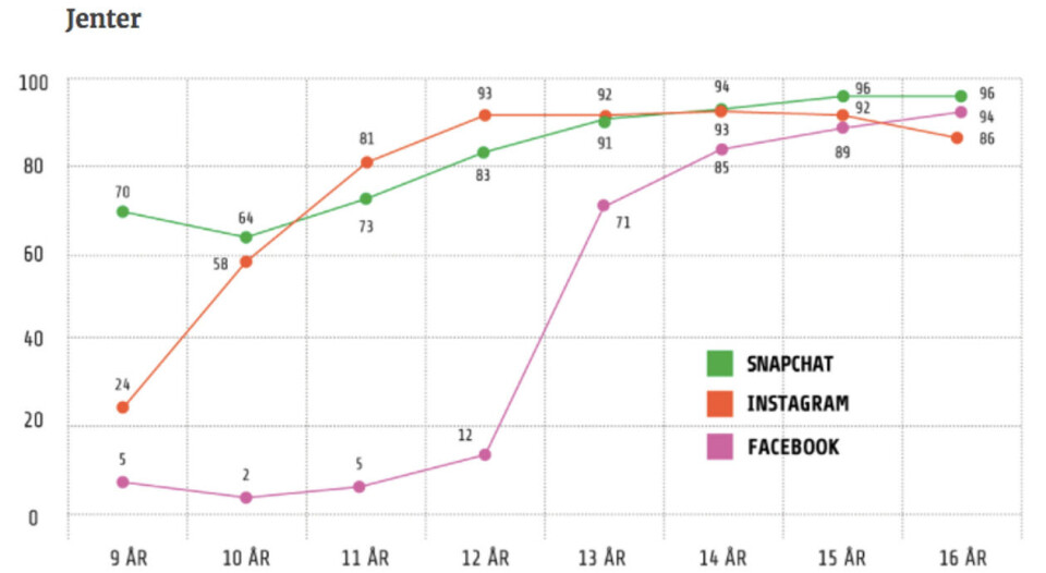 SYV AV TI PÅ SOSIALE MEDIER: Ut fra denne tabellen er det lett å tro at syv av ti ni år gamle jenter bruker Snapchat. Men tallene viser bare dem som bruker sosiale medier. Dermed blir tallet langt lavere. Medietilsynets rapport Barn og Medier 2016 SYV AV TI PÅ SOSIALE MEDIER: Ut fra denne tabellen er det lett å tro at syv av ti ni år gamle jenter bruker Snapchat. Men tallene viser bare dem som bruker sosiale medier. Dermed blir tallet langt lavere.
