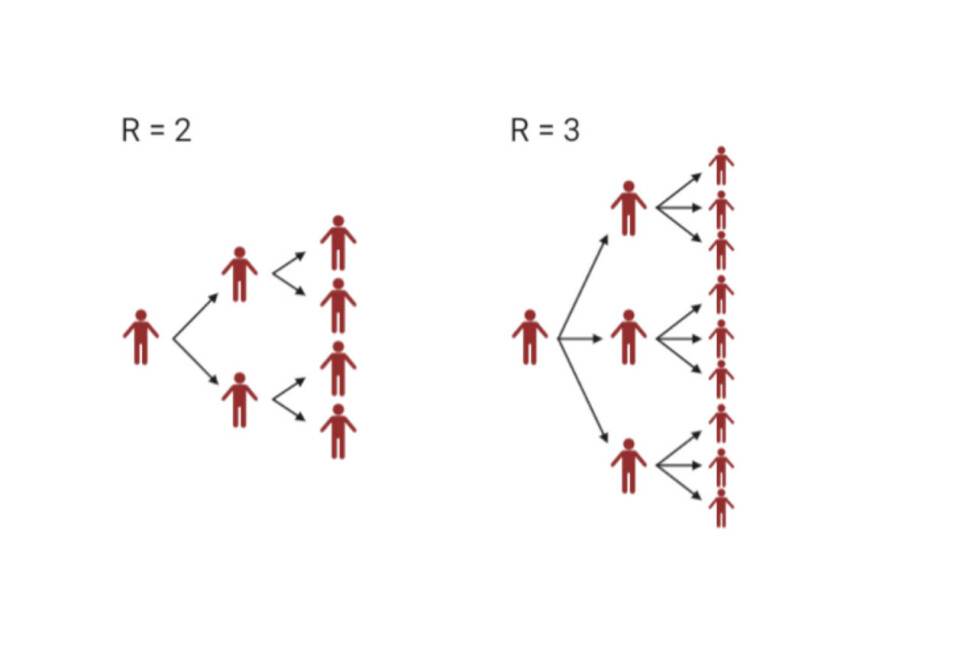 Figuren viser hvordan smitten sprer seg hvis R er 2 og 3. Illustrasjon: SNL.no / Halvard Hiis under Creative Commons-lisens Figuren viser hvordan smitten sprer seg hvis R er 2 og 3.