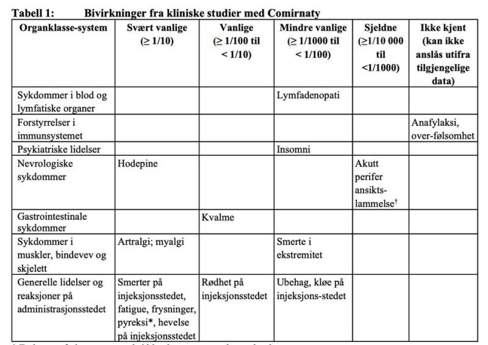 En noe forenklet oversikt over kjente bivirkninger for Comirnaty-vaksinen fra Pfizer/BioNTech, slik de presenteres i preparatomtalen fra produsenten. (faksimile fra preparatomtale på comirnatyeducation.no) En noe forenklet oversikt over kjente bivirkninger for Comirnaty-vaksinen fra Pfizer/BioNTech, slik de presenteres i preparatomtalen fra produsenten.