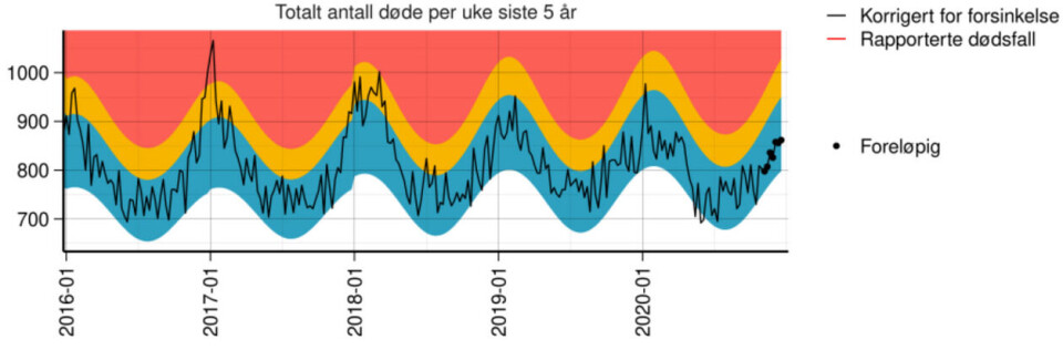 Slik ser svingningene ut mellom sommer og vinter i dødelighet i Norge siden 2016. Noen år har det vært mer overdødelighet, og forskerne undersøker da blant annet om det kan knyttes til hardere influensasesong. (grafikk: NorMOMO/FHI) Slik ser svingningene ut mellom sommer og vinter i dødelighet i Norge siden 2016. Noen år har det vært mer overdødelighet, og forskerne undersøker da blant annet om det kan knyttes til hardere influensasesong.