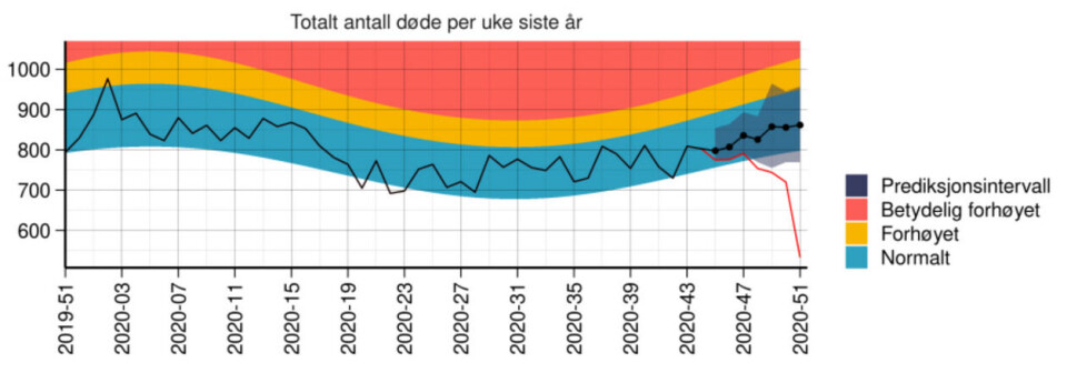 Slik ser dataene ut for Norge det siste året fra NorMOMO-systemet. Grafen er sist oppdatert 22. desember 2020. (grafikk: NorMOMO/FHI) Slik ser dataene ut for Norge det siste året fra NorMOMO-systemet. Grafen er sist oppdatert 22. desember 2020.