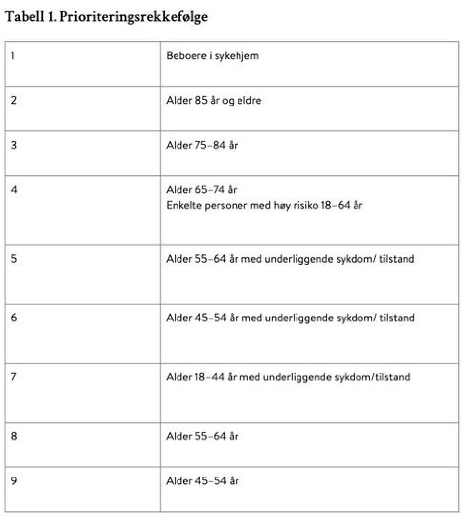 Folkehelseinstituttet har laget en liste over hvem som skal prioriteres først når covid-19-vaksinen kommer til Norge.liste. Skjermbilde fra FHI.no Folkehelseinstituttet har laget en liste over hvem som skal prioriteres først når covid-19-vaksinen kommer til Norge.liste.