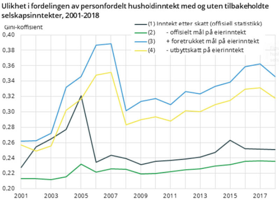 Skjermdump: Ulikheten – betydelig større enn statistikken viser, SSB