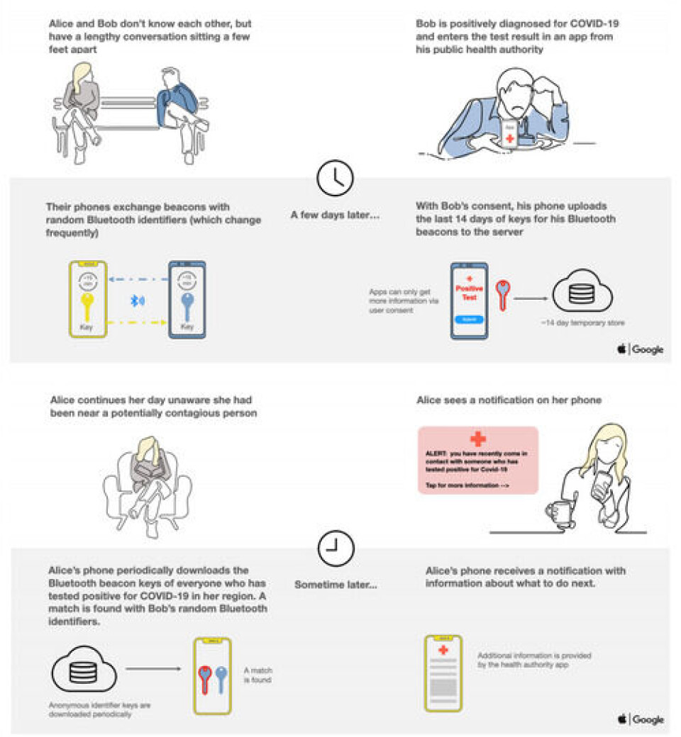 Slik forklarer Apple og Google teknologien selv i en grafikk. (faksimile fra dokumentet Exposure Notification Frequently Asked Questions fra Apple | Google) Slik forklarer Apple og Google teknologien selv i en grafikk.