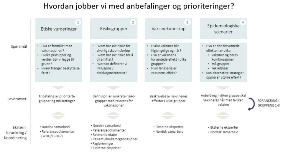 Slik fremstiller FHI selv strukturen i arbeidet med å lage anbefalinger og prioriteringer for koronavaksinen. (grafikk: FHI) Slik fremstiller FHI selv strukturen i arbeidet med å lage anbefalinger og prioriteringer for koronavaksinen.