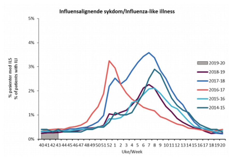 Andel pasienter med influensalignende sykdom som oppsøkte lege per uke i influensasesongen. Fra 2014-15 til 2019-20. Kilde: Folkehelseinstituttet. Andel pasienter med influensalignende sykdom som oppsøkte lege per uke i influensasesongen. Fra 2014-15 til 2019-20.