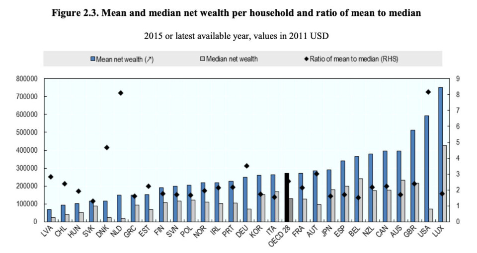 Utdrag fra OECD-rapporten «Inequalities in household wealth across OECD countries: Evidence from the OECD Wealth Distribution Database» fra 2018. Utdrag fra OECD-rapporten «Inequalities in household wealth across OECD countries: Evidence from the OECD Wealth Distribution Database» fra 2018.