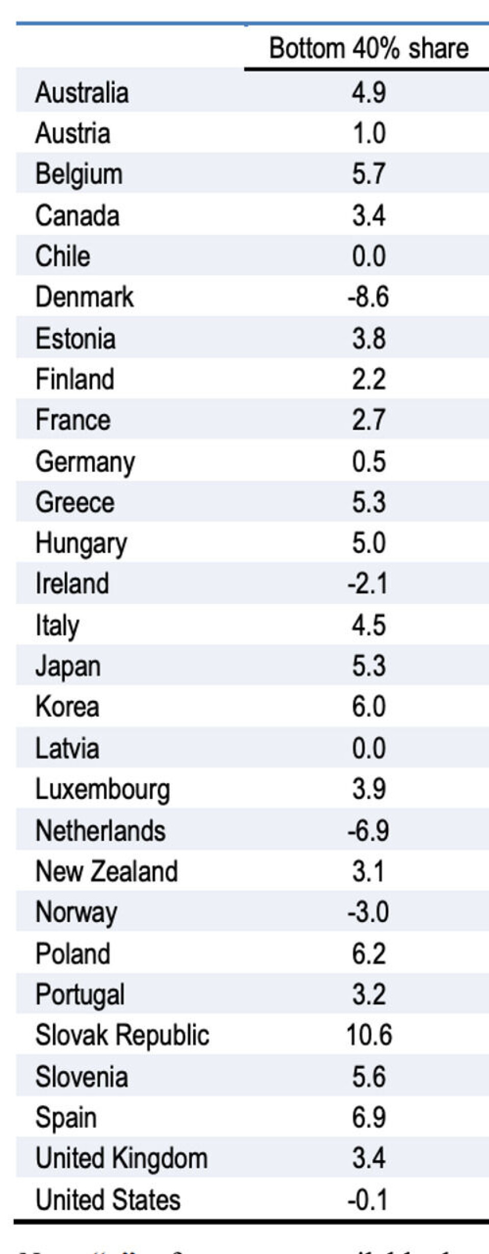 Utdrag fra tabell 2.1 i OECDs rapport. Utdrag fra tabell 2.1 i OECDs rapport.