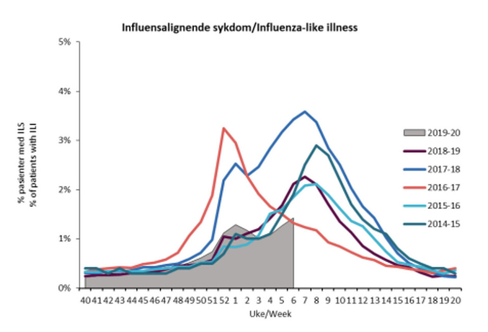 Andel legebesøk for influensalignende sykdom. Kilde: FHIs ukerapport for influensa uke 6. Andel legebesøk for influensalignende sykdom.