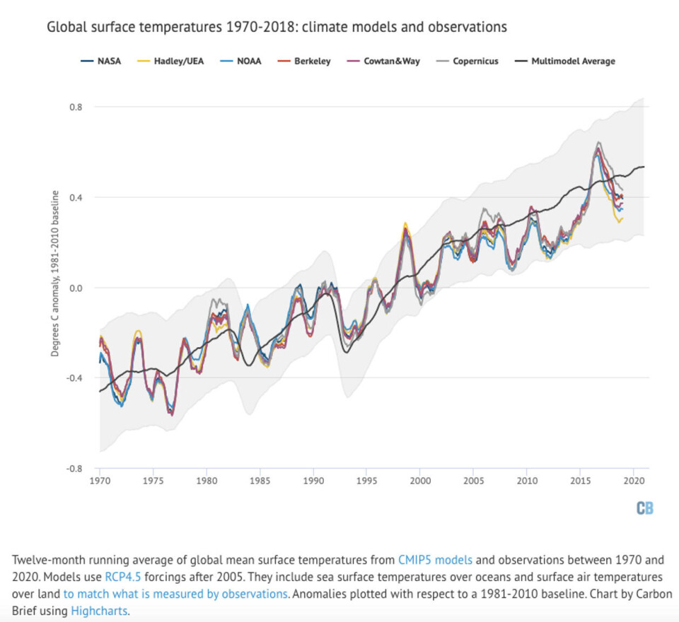 Denne figuren sammenligner også klimamodeller med observert bakketemperatur. Her går dataene frem til 2018. Hentet fra State of the climate: How the world warmed in 2018 Denne figuren sammenligner også klimamodeller med observert bakketemperatur. Her går dataene frem til 2018.
