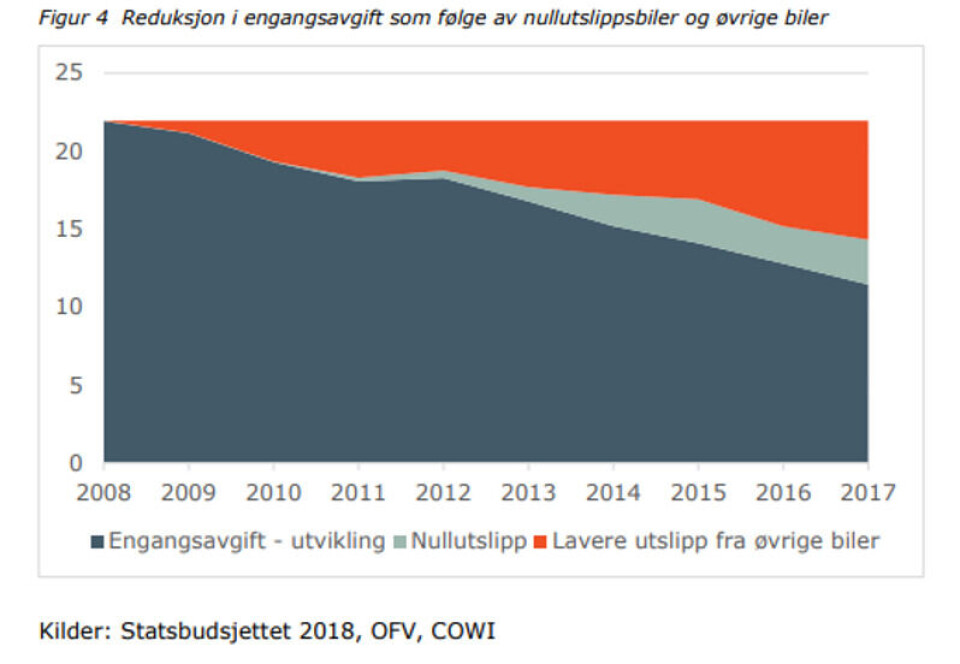 Figuren viser utviklingen i engangsavgiften siden 2008 og hvor mye av nedgangen som skyldes elbil og hvor mye som skyldes lavere utslipp fra øvrige biler. Potensielt kunne provenyet vært 22,5 mrd kroner med avgiften vi hadde i 2008. Faksimile: Notatet Miljøinsentiver i engangsavgiften (Kvalø for COWI/ZERO) Figuren viser utviklingen i engangsavgiften siden 2008 og hvor mye av nedgangen som skyldes elbil og hvor mye som skyldes lavere utslipp fra øvrige biler. Potensielt kunne provenyet vært 22,5 mrd kroner med avgiften vi hadde i 2008.