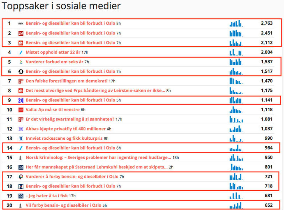 POPULÆR SAK: Saken om det potensielle forbudet mot bensin- og dieselbiler gikk sin seiersgang i sosiale medier torsdag. Bildet er fra Storyboard, som måler spredning i sosiale medier. Skjermdump / Storyboard.no POPULÆR SAK: Saken om det potensielle forbudet mot bensin- og dieselbiler gikk sin seiersgang i sosiale medier torsdag. Bildet er fra Storyboard, som måler spredning i sosiale medier.